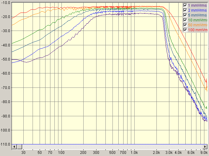     1, 2, 5, 10, 50, 100 Vrms.