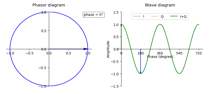 IQ demodulator