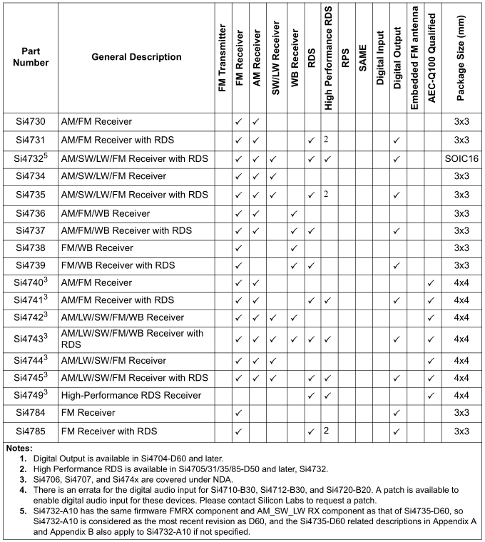 AN332 Silicon Labs table